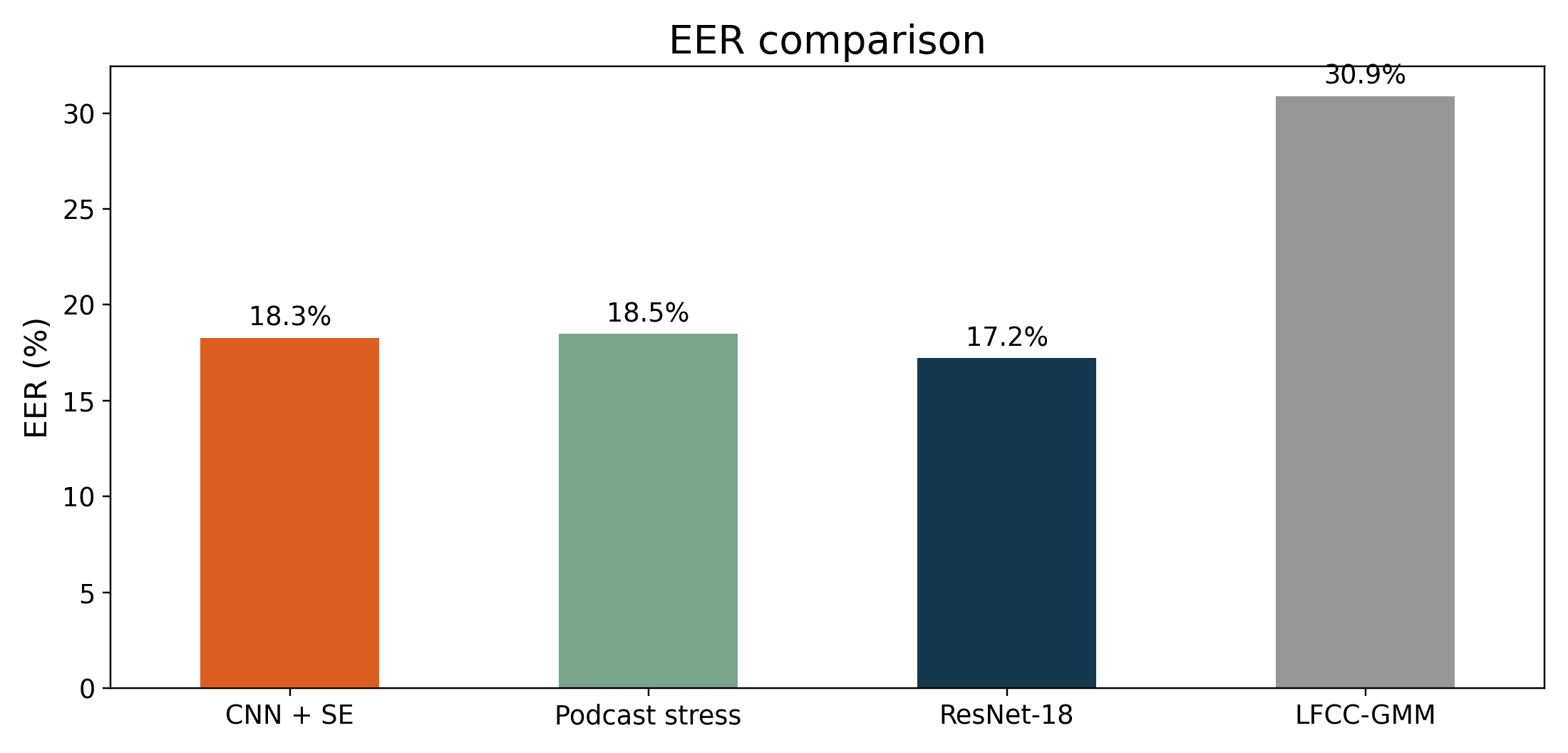 Bar chart comparing EER results for deepfake audio detection models